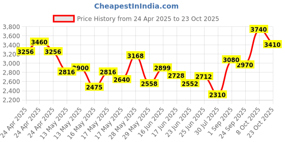 ajio.com ri-wah Saree with Embellished Border ri-wah Price History Graph from 24 Apr 2025 to 23 Oct 2025