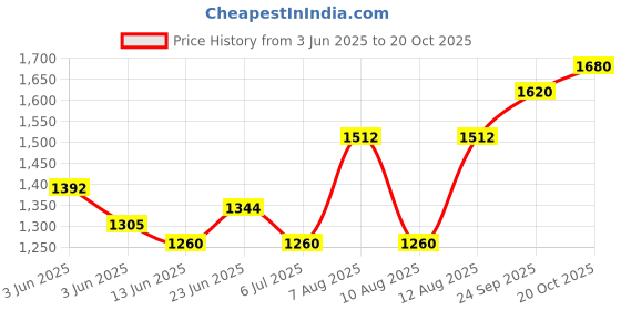 ajio.com ri-wah Saree with Embellished Border ri-wah Price History Graph from 3 Jun 2025 to 20 Oct 2025