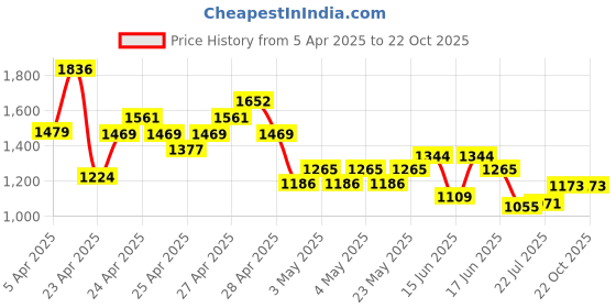 ajio.com ri-wah Saree with Embroidered Border ri-wah Price History Graph from 5 Apr 2025 to 22 Oct 2025