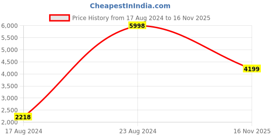 ajio.com soch Saree with Embroidered Lace Border soch Price History Graph from 17 Aug 2024 to 16 Nov 2025