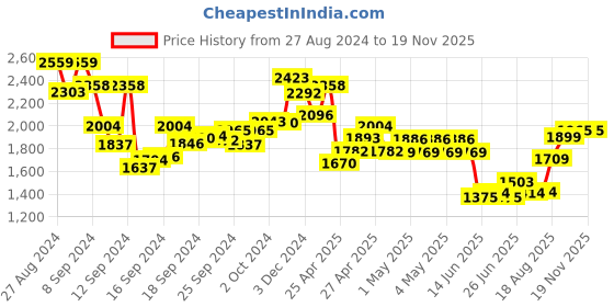 ajio.com ri-wah Saree with Floral Border ri-wah Price History Graph from 27 Aug 2024 to 18 Nov 2025