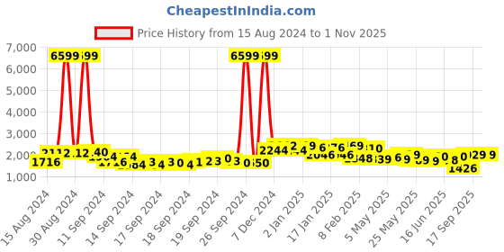 ajio.com saree mall Saree with Floral Pattern Border & Tassels saree mall Price History Graph from 15 Aug 2024 to 1 Nov 2025