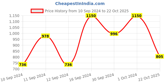ajio.com linza Saree with Floral Woven Motifs linza Price History Graph from 10 Sep 2024 to 22 Oct 2025
