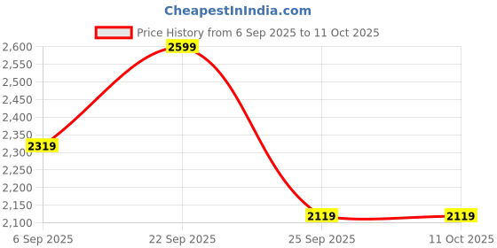 ajio.com soch Saree with Running Blouse Piece  soch Price History Graph from 6 Sep 2025 to 11 Oct 2025