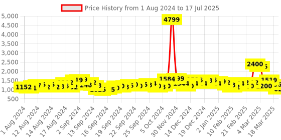 ajio.com saree mall Saree with Zari Border saree mall Price History Graph from 1 Aug 2024 to 17 Jul 2025