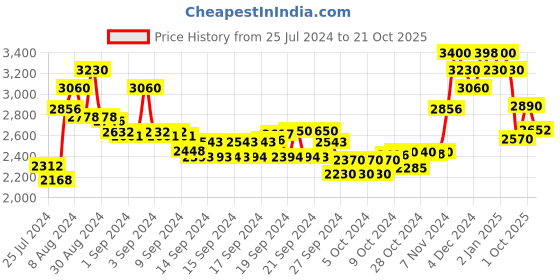 ajio.com suta Saree with Zari Woven Motifs suta Price History Graph from 25 Jul 2024 to 21 Oct 2025