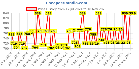 ajio.com sareeswarg Floral Print A-line  Tunic sareeswarg Price History Graph from 17 Jul 2024 to 9 Nov 2025