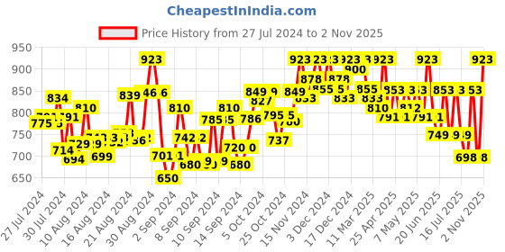 ajio.com sareeswarg Floral Print Straight Kurti sareeswarg Price History Graph from 27 Jul 2024 to 2 Nov 2025