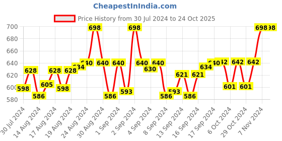 ajio.com sareeswarg Floral Print Straight Tunic sareeswarg Price History Graph from 30 Jul 2024 to 22 Oct 2025
