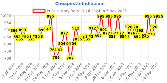 ajio.com sareeswarg Georgette Party Wear Layered Short Tunic sareeswarg Price History Graph from 17 Jul 2024 to 7 Nov 2025