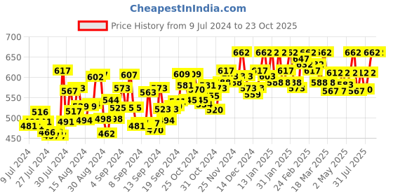 ajio.com sareeswarg Leaf Print Mandarin Collar A-Line Tunic sareeswarg Price History Graph from 9 Jul 2024 to 23 Oct 2025