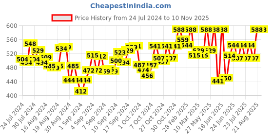 ajio.com sareeswarg Leaf Print Straight Kurti sareeswarg Price History Graph from 24 Jul 2024 to 9 Nov 2025