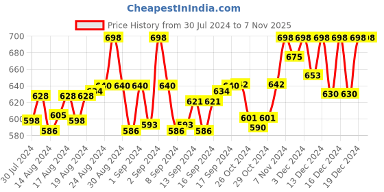 ajio.com sareeswarg Printed Straight Kurti sareeswarg Price History Graph from 30 Jul 2024 to 7 Nov 2025