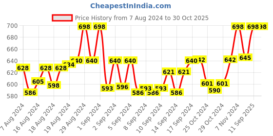 ajio.com sareeswarg Printed Straight Kurti sareeswarg Price History Graph from 7 Aug 2024 to 30 Oct 2025