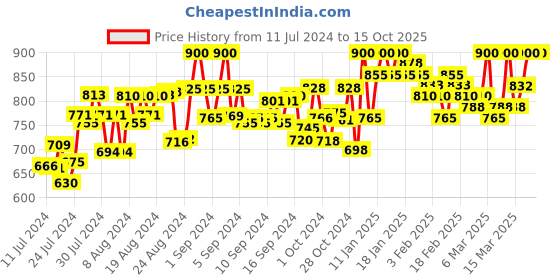 ajio.com sareeswarg Printed Straight Tunic sareeswarg Price History Graph from 11 Jul 2024 to 15 Oct 2025