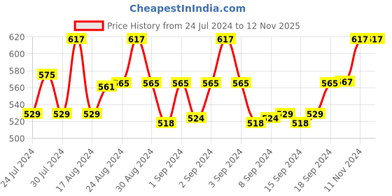 ajio.com sareeswarg Striped A-Line Tunic sareeswarg Price History Graph from 24 Jul 2024 to 11 Nov 2025