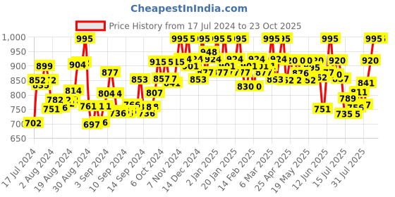 ajio.com sareeswarg Three-Fourth Sleeves Layered Tunic sareeswarg Price History Graph from 17 Jul 2024 to 23 Oct 2025