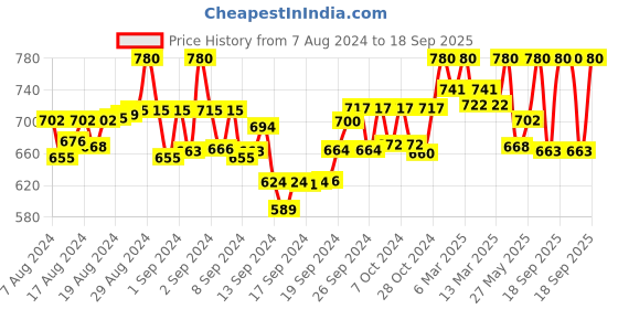 ajio.com sareeswarg Women Floral Print A-Line Kurti sareeswarg Price History Graph from 7 Aug 2024 to 18 Sep 2025