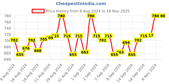 ajio.com sareeswarg Women Floral Print A-Line Kurti sareeswarg Price History Graph from 8 Aug 2024 to 17 Nov 2025