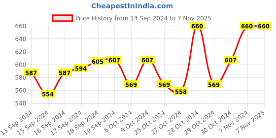 ajio.com sareeswarg Women Floral Print A-Line Kurti sareeswarg Price History Graph from 13 Sep 2024 to 7 Nov 2025