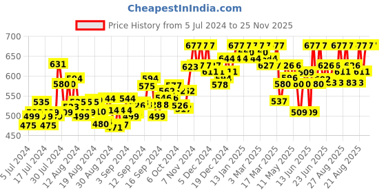ajio.com sareeswarg Women Leaf Print A-Line Kurti with Mandarin Collar sareeswarg Price History Graph from 5 Jul 2024 to 24 Nov 2025