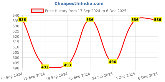 ajio.com sareeswarg Women Pearl-Beaded Necklace & Earrings Set sareeswarg Price History Graph from 17 Sep 2024 to 4 Dec 2025