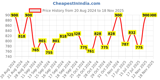 ajio.com sareeswarg Women Stone-Studded Necklace & Earrings Set sareeswarg Price History Graph from 20 Aug 2024 to 17 Nov 2025