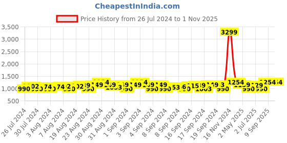 ajio.com sashay boutique Girls Embroidered Empire Kurta Set sashay boutique Price History Graph from 26 Jul 2024 to 30 Oct 2025