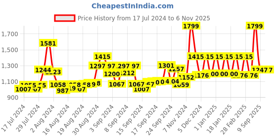 ajio.com sassora Bi-Fold Wallet & Wide Belt with Buckle Closer sassora Price History Graph from 17 Jul 2024 to 5 Nov 2025