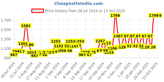 ajio.com sassora Bi-Fold Wallet with Embossed Text sassora Price History Graph from 28 Jul 2024 to 13 Oct 2025