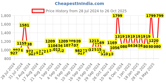 ajio.com sassora Bi-Fold Wallet with Embossed Text sassora Price History Graph from 28 Jul 2024 to 26 Oct 2025