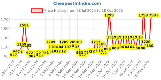ajio.com sassora Bi-Fold Wallet with Embossed Text sassora Price History Graph from 28 Jul 2024 to 16 Oct 2025