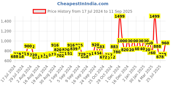 ajio.com sassora Bi-Fold Wallet with Snap Closer sassora Price History Graph from 17 Jul 2024 to 11 Sep 2025