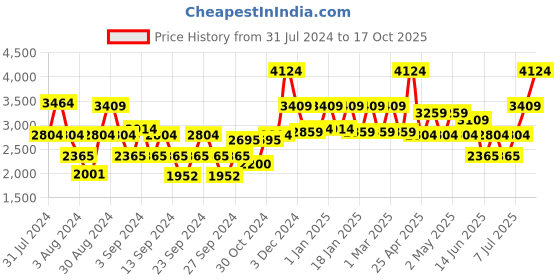 ajio.com sassora File Folder Organizer sassora Price History Graph from 31 Jul 2024 to 17 Oct 2025