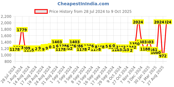 ajio.com sassora Men Bi-Fold Leather Wallet sassora Price History Graph from 28 Jul 2024 to 9 Oct 2025