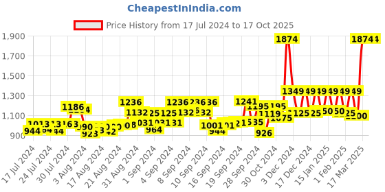 ajio.com sassora Men Bi-Fold Wallet sassora Price History Graph from 17 Jul 2024 to 16 Oct 2025