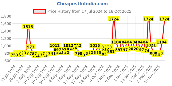ajio.com sassora Men Bi-Fold Wallet sassora Price History Graph from 17 Jul 2024 to 16 Oct 2025
