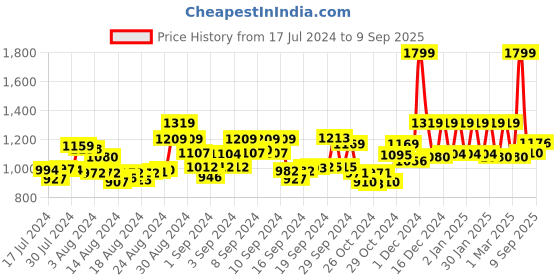 ajio.com sassora Men Bi-Fold Wallet with Snap-Button Closure sassora Price History Graph from 17 Jul 2024 to 9 Sep 2025