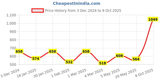 ajio.com sassora Men Card Holder sassora Price History Graph from 3 Dec 2024 to 9 Oct 2025