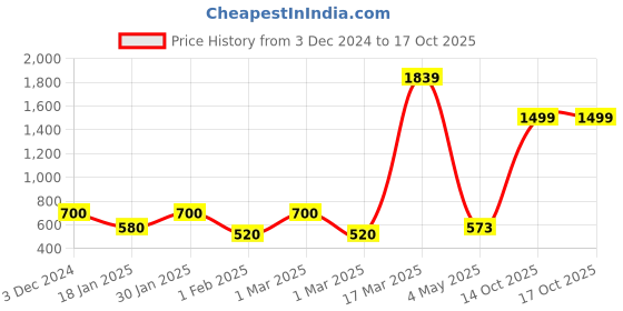 ajio.com sassora Men Card Holder sassora Price History Graph from 3 Dec 2024 to 16 Oct 2025