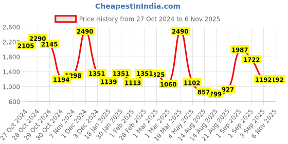 ajio.com sassora Men Embellished And Embroidery Long Kurta sassora Price History Graph from 27 Oct 2024 to 5 Nov 2025