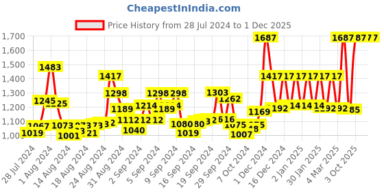 ajio.com sassora Men Embossed Logo Bi-Fold Wallet sassora Price History Graph from 28 Jul 2024 to 30 Nov 2025