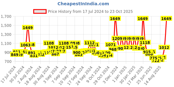 ajio.com sassora Men Flap-Over Bi-Fold Wallet sassora Price History Graph from 17 Jul 2024 to 23 Oct 2025