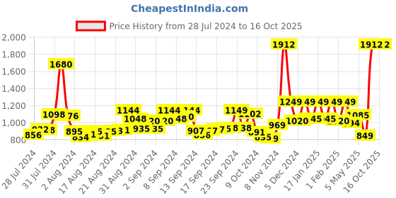 ajio.com sassora Men Flap-Over Bi-Fold Wallet sassora Price History Graph from 28 Jul 2024 to 16 Oct 2025