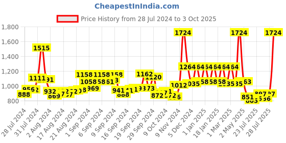 ajio.com sassora Men Flap-Over Bi-Fold Wallet sassora Price History Graph from 28 Jul 2024 to 3 Oct 2025