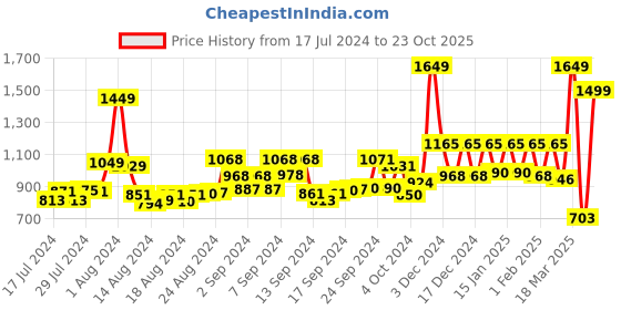ajio.com sassora Men Flap-Over Bi-Fold Wallet sassora Price History Graph from 17 Jul 2024 to 23 Oct 2025