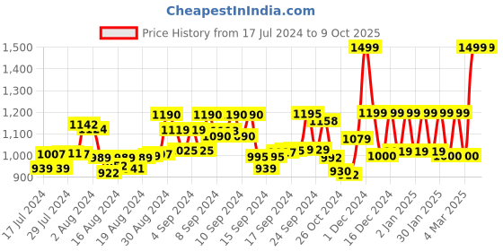 ajio.com sassora Men Flap-Over Bi-Fold Wallet sassora Price History Graph from 17 Jul 2024 to 9 Oct 2025
