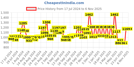 ajio.com sassora Men Flap-Over Bi-Fold Wallet sassora Price History Graph from 17 Jul 2024 to 5 Nov 2025