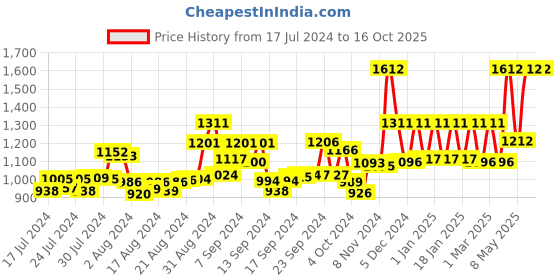 ajio.com sassora Men Flap-Over Bi-Fold Wallet sassora Price History Graph from 17 Jul 2024 to 16 Oct 2025