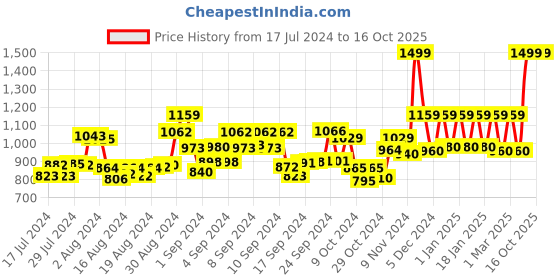 ajio.com sassora Men Flap-Over Bi-Fold Wallet sassora Price History Graph from 17 Jul 2024 to 16 Oct 2025